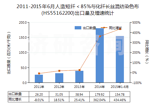 2011-2015年6月人造短纖＜85%與化纖長絲混紡染色布(HS55162200)出口量及增速統(tǒng)計(jì)